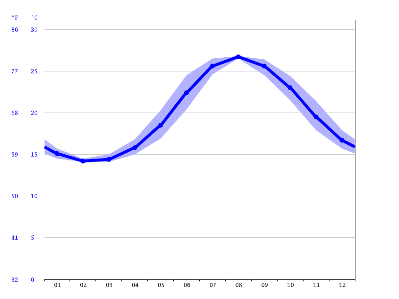 Klimat Palma De Mallorca Klimatogram Wykres Temperatury Tabela Klimatu I Temperatura Wody Palma De Mallorca Climate Data Org