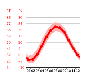 Grafico temperatura, Niagara Falls