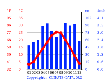 Grafico clima, Levata