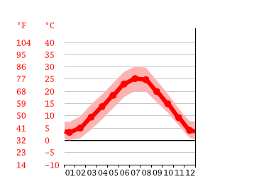 Grafico temperatura, Levata