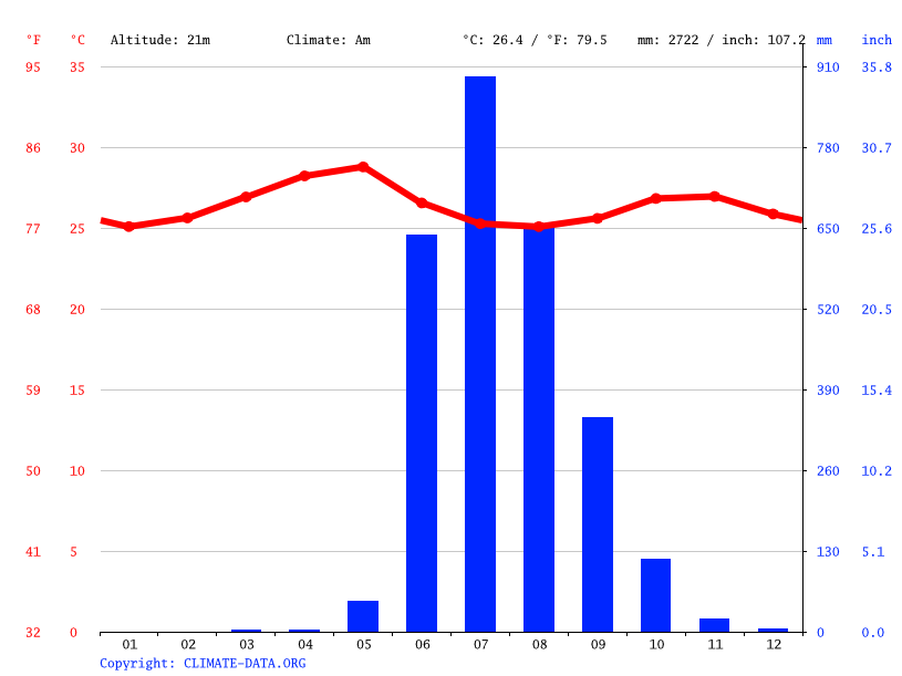 Ganpatipule climate Average Temperature by month, Ganpatipule water