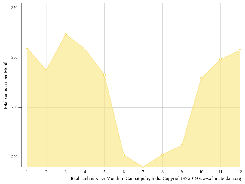 Ganpatipule climate Average Temperature by month, Ganpatipule water