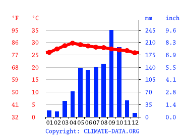 Grafico clima, Bang Krachao