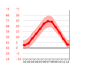 Grafico temperatura, San Martino