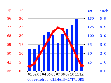 Grafico clima, Vaiano Valle