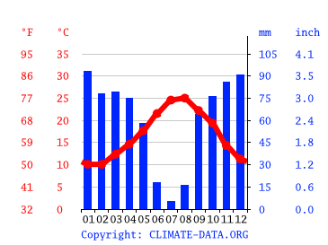 Grafico clima, Bejaia