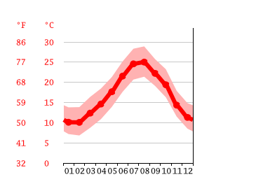 Grafico temperatura, Bejaia