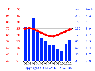 Grafico clima, Nouméa