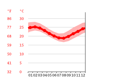Grafico temperatura, Nouméa