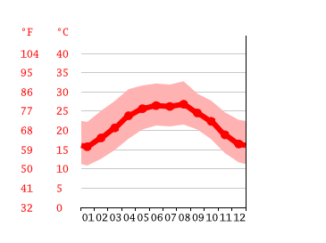 Diagrama de temperatura, Ciudad Victoria