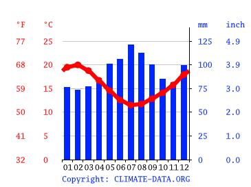 Grafico clima, Auckland