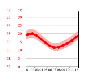 Grafico temperatura, Auckland