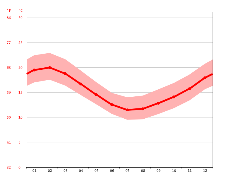 気候 Auckland 気候グラフ 気温グラフ 雨温図 水温auckland Climate Data Org