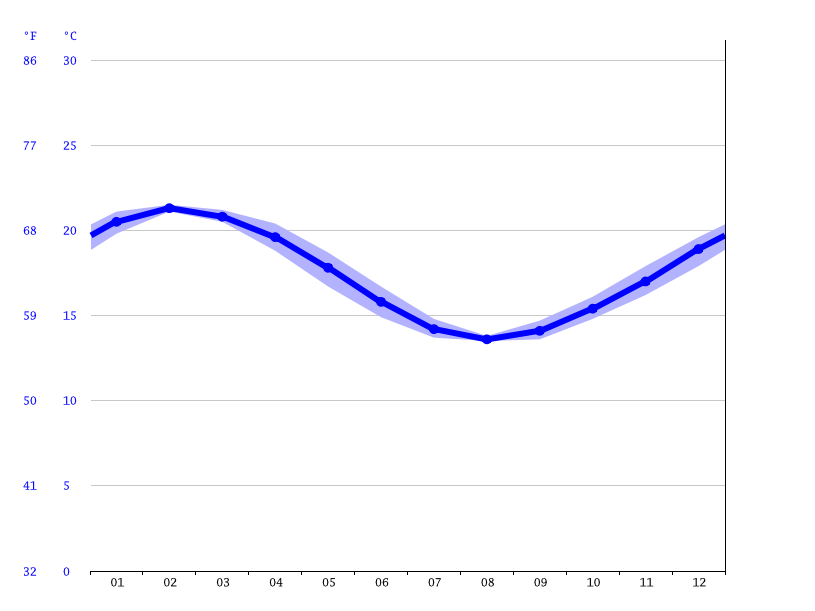 Auckland climate Average Temperature, weather by month, Auckland water