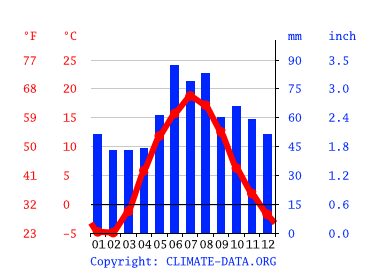 Estonia Climate Weather Estonia Temperature By Month   Climate Graph 200 