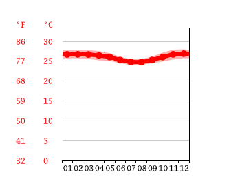 Grafico temperatura, Ambon