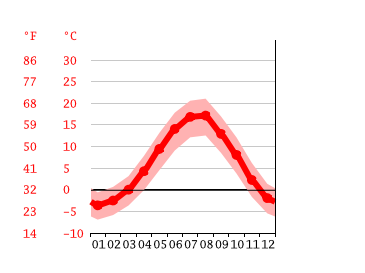 Diagrama de temperatura, Estosadok