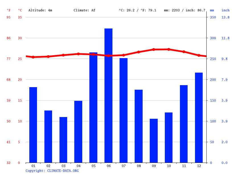 Guyana climate: Average Temperature, weather by month, Guyana weather