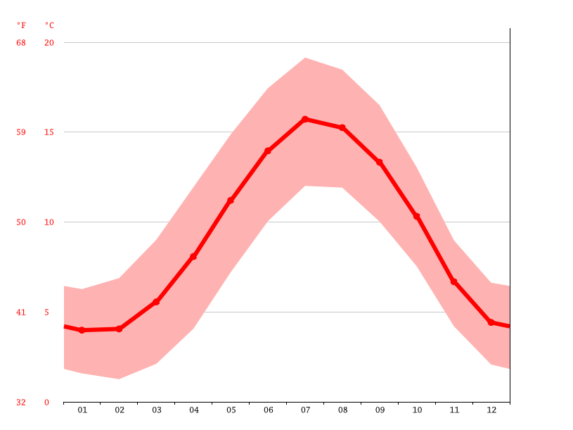 気候 マンチェスター 気候グラフ 気温グラフ 雨温図 Climate Data Org