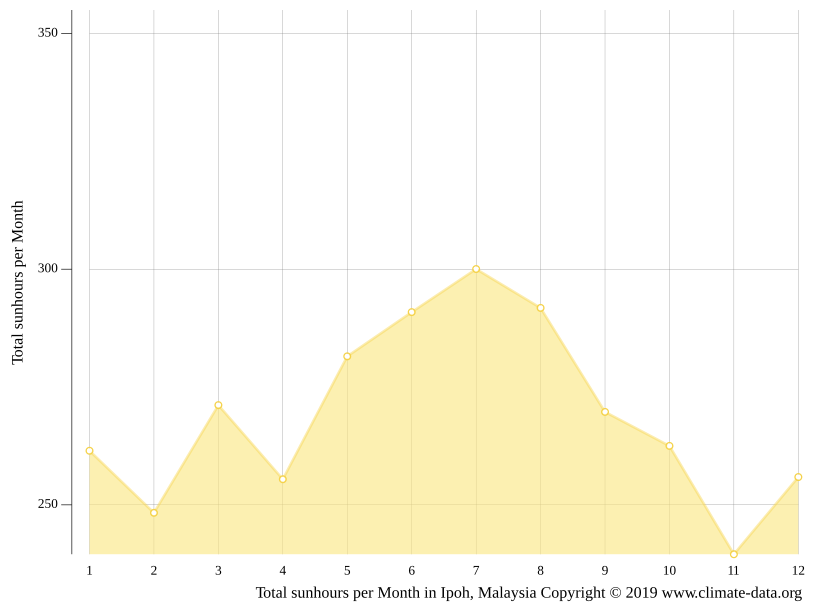 Ipoh Climate Average Temperature Weather By Month Ipoh Weather Averages Climate Data Org