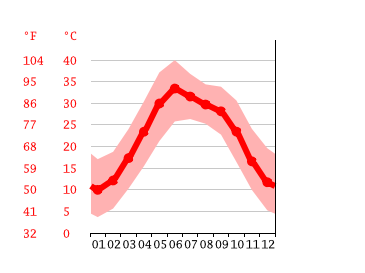 Grafico temperatura, Peshawar