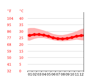 Grafico temperatura, Sagamu