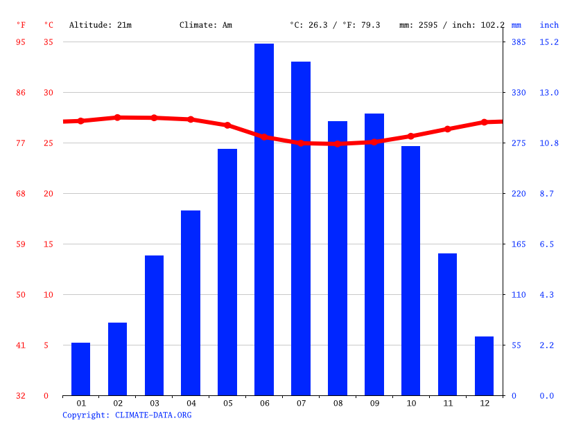 Climate Gold Coast Temperature Climograph Climate Table For Gold Coast Climate 