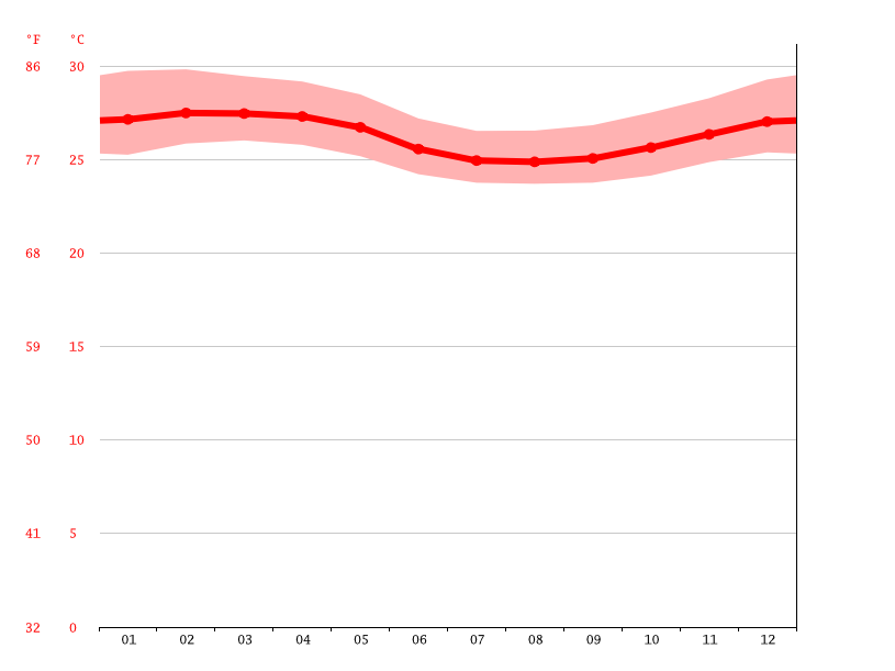 Climate Gold Coast Temperature Climograph Climate Table For Gold Coast Climate 