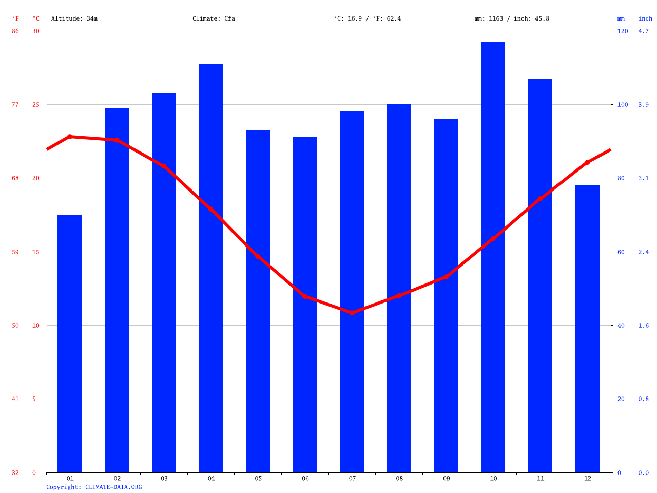 Montevideo Climate Chart