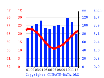 Grafico clima, Montevideo