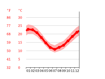 Grafico temperatura, Montevideo