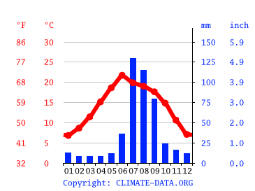 Climate Chihuahua: Temperature, climate graph, Climate table for Chihuahua  