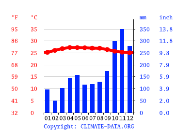 Grafico clima, Hat Yai