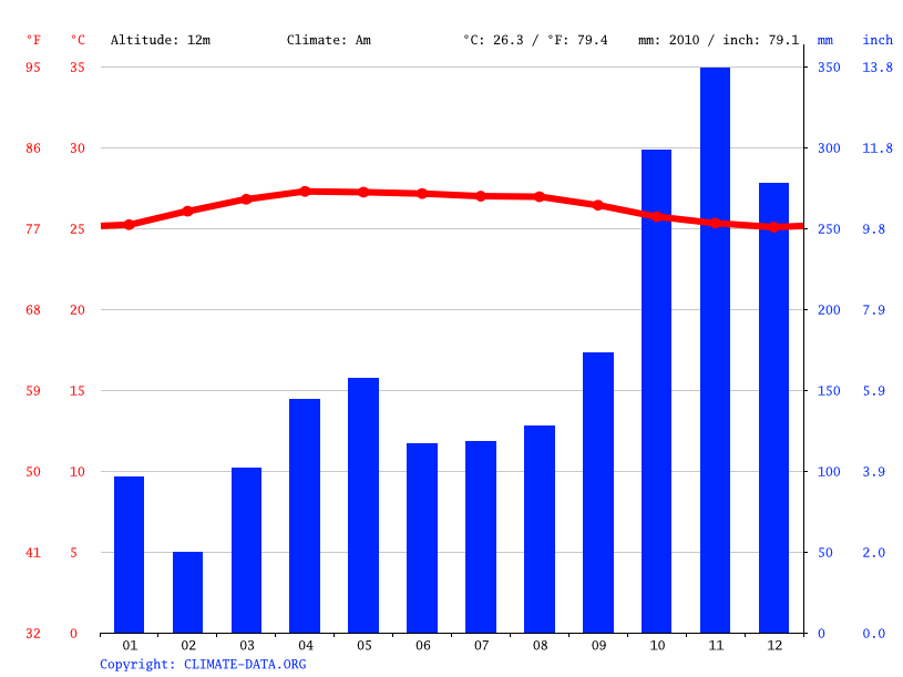 Climate graph // Weather by Month, Hat Yai