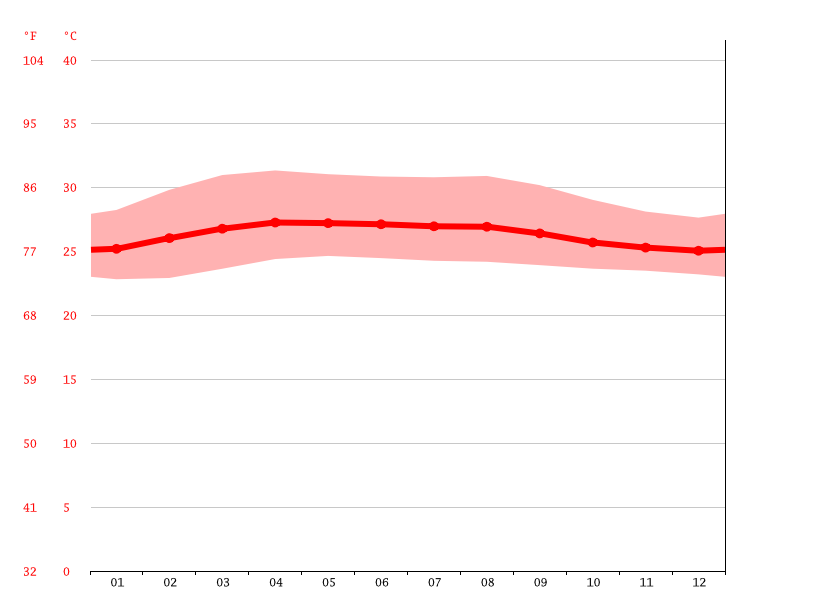 average temperature by month, Hat Yai
