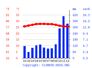 Grafico clima, Songkhla