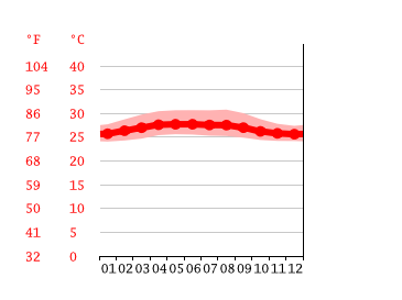 Grafico temperatura, Songkhla