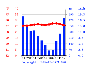 Makassar climate: Average Temperature, weather by month, Makassar water  temperature - Climate-Data.org