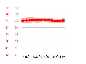 Grafico temperatura, Santa Marta