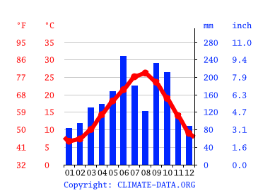 Grafico clima, Anan