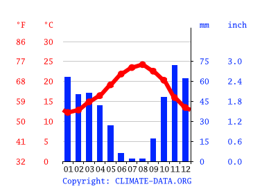 Grafico clima, Rabat