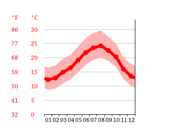 Grafico temperatura, Rabat