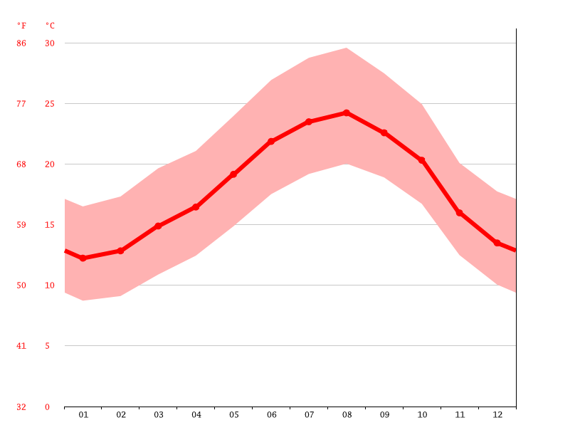 気候 ラバト 気候グラフ 気温グラフ 雨温図 水温ラバト Climate Data Org