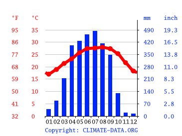 Grafico clima, Dibrugarh