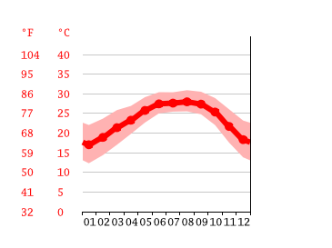 Grafico temperatura, Dibrugarh
