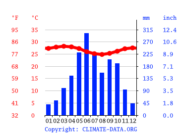 Grafico clima, Falomo