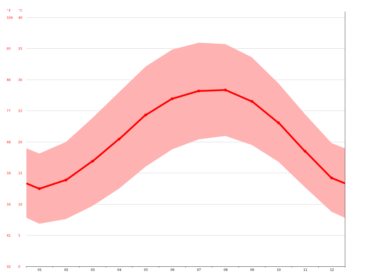 6th of October climate Average Temperature, weather by month, 6th of