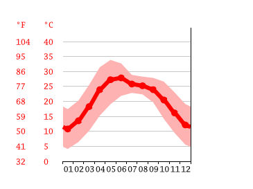 Grafico temperatura, Dehradun