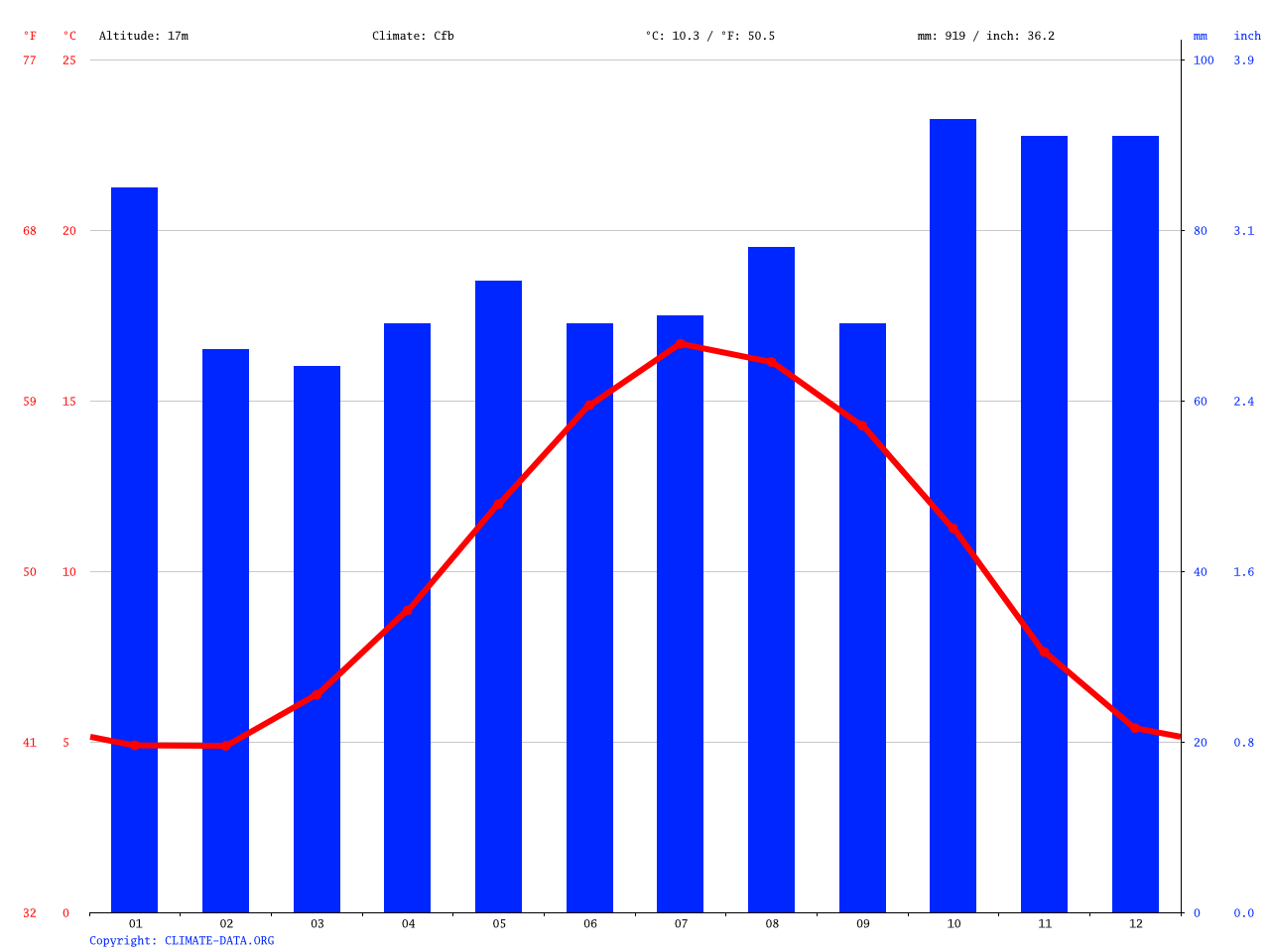 Newport climate Average Temperature, weather by month, Newport weather