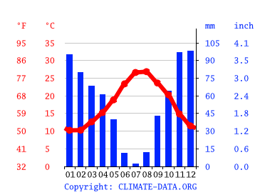 気候 アンナバ 気候グラフ 気温グラフ 雨温図 水温アンナバ Climate Data Org